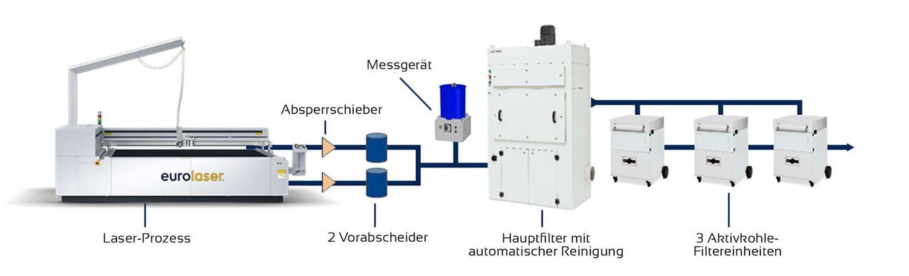Schematische Darstellung des mehrstufigen Filterkonzepts von eurolaser zur Entfernung grober, feiner und gasförmiger Partikel für gereinigte Abluft beim Laserschneiden