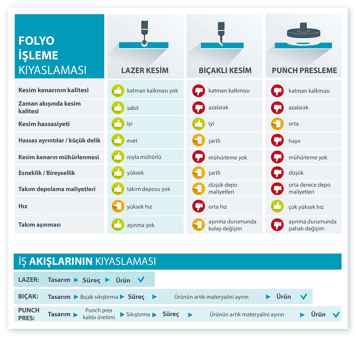 Punch pres ve bıçaklı kesim kıyasla folyoların lazer kesimi