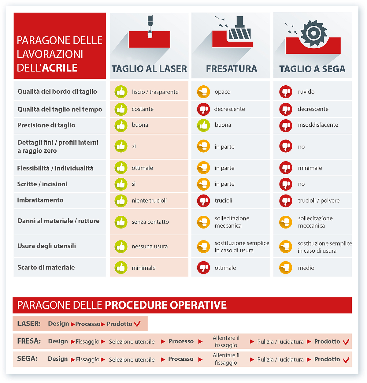 Taglio laser dei materiali acrilici rispetto al taglio con fresa e sega